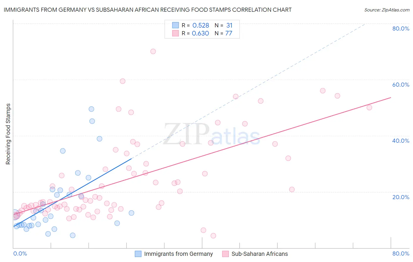 Immigrants from Germany vs Subsaharan African Receiving Food Stamps