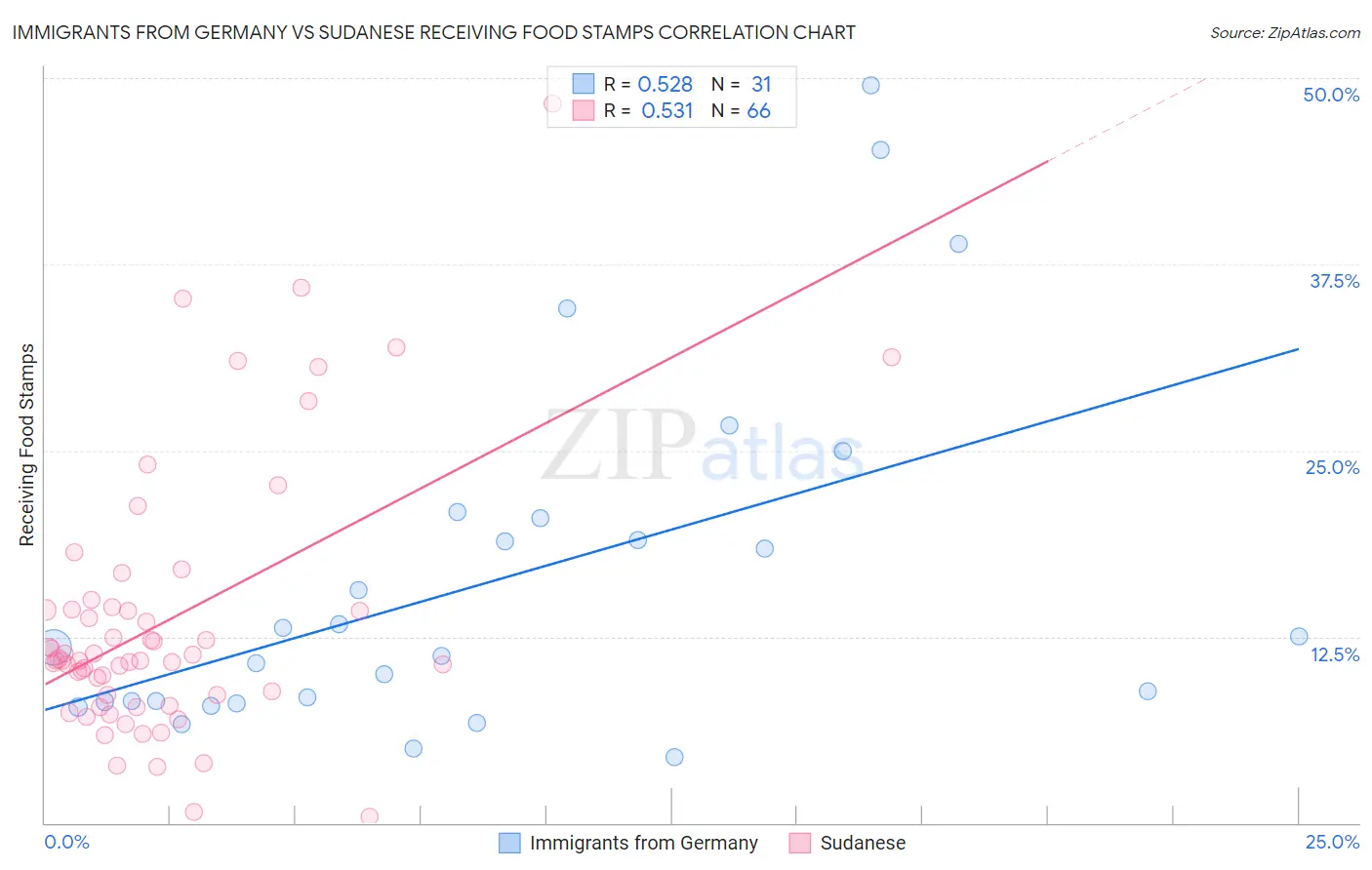 Immigrants from Germany vs Sudanese Receiving Food Stamps