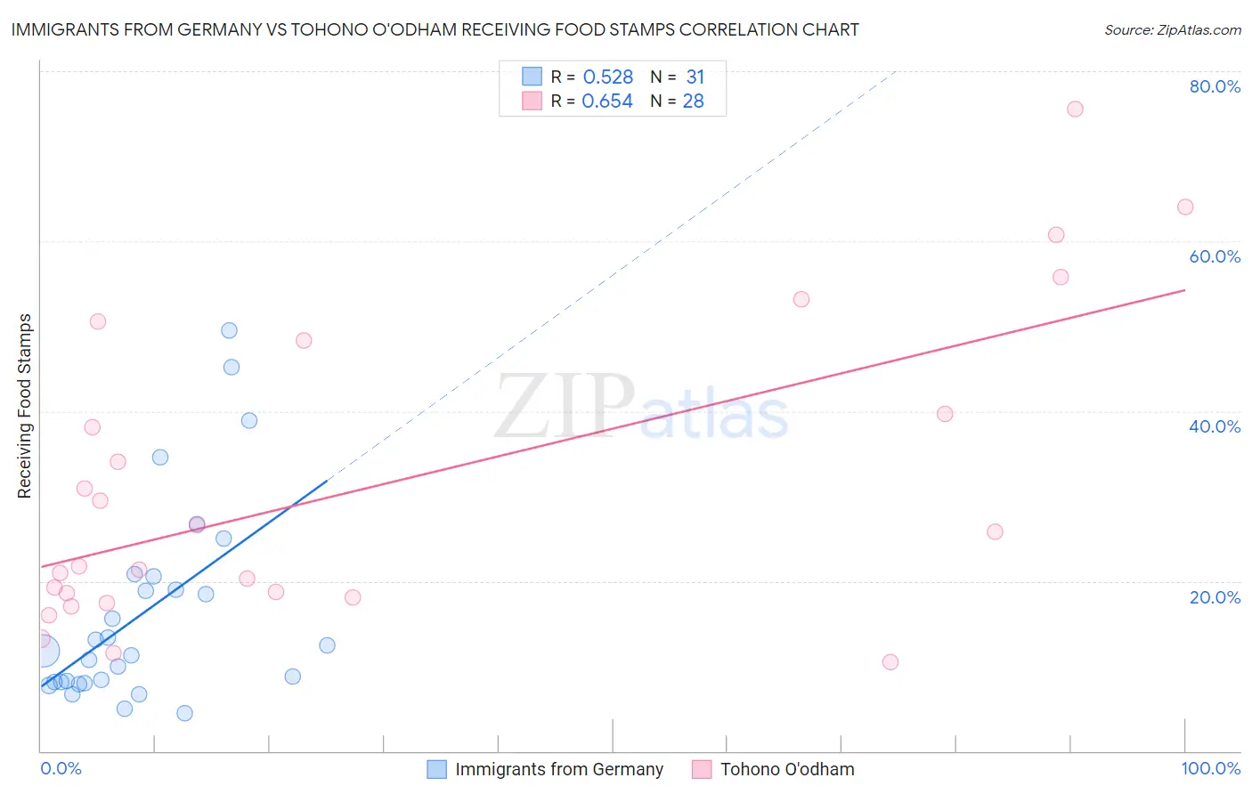 Immigrants from Germany vs Tohono O'odham Receiving Food Stamps