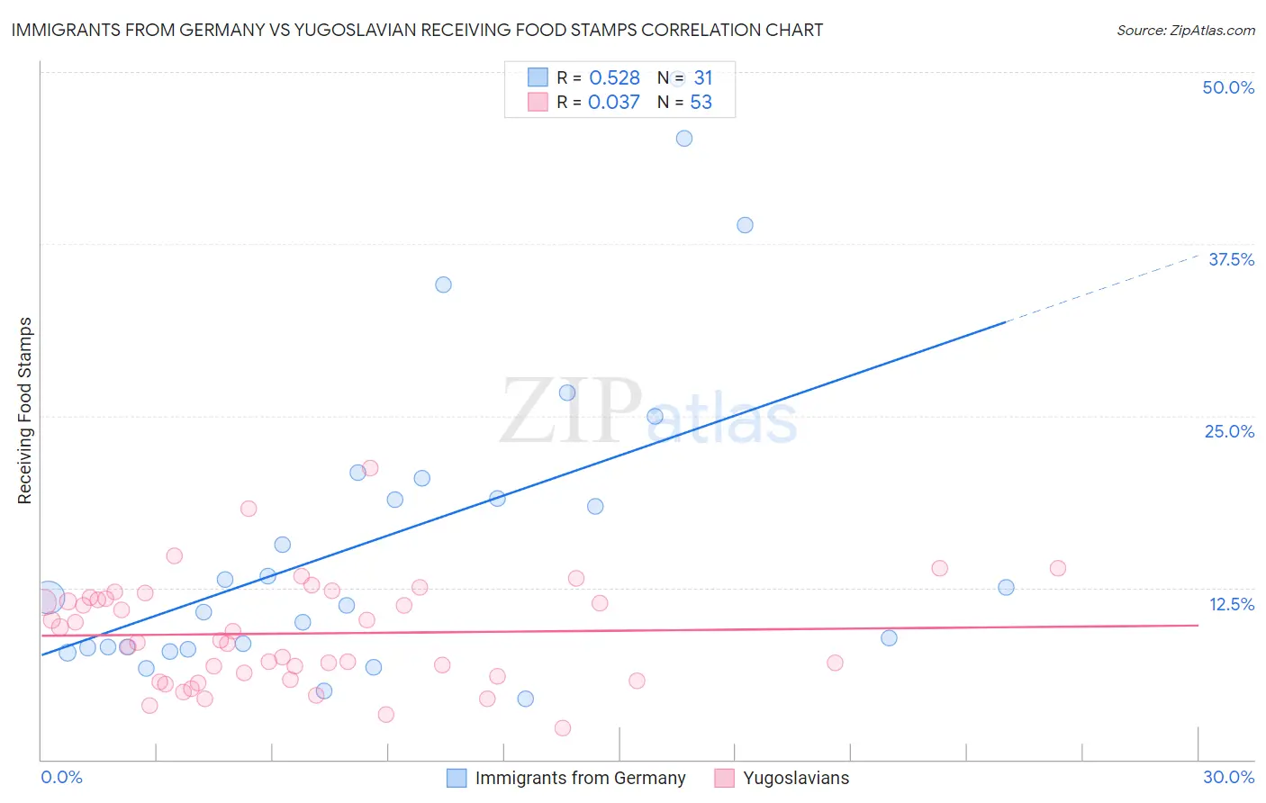 Immigrants from Germany vs Yugoslavian Receiving Food Stamps