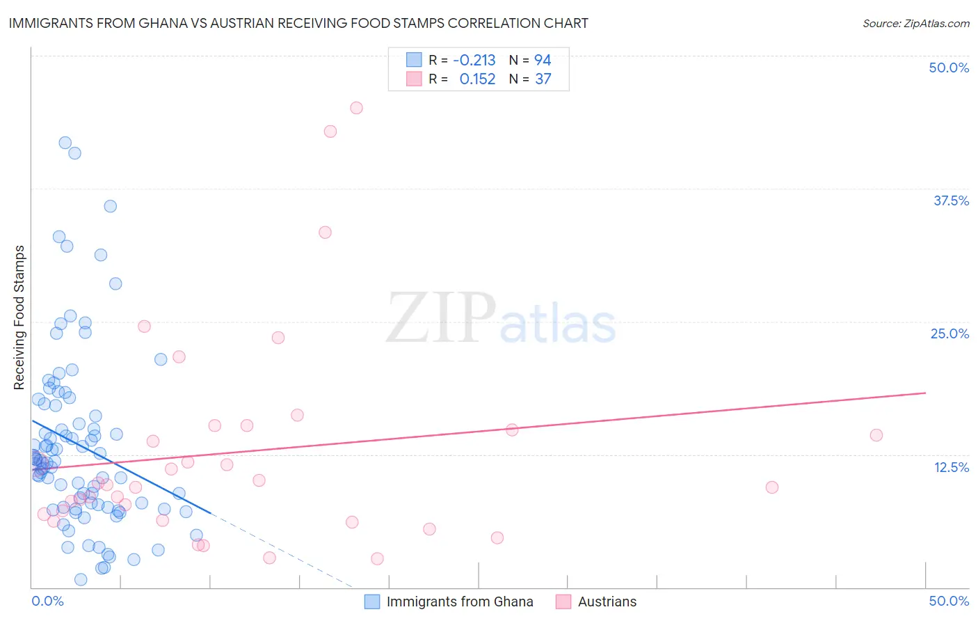 Immigrants from Ghana vs Austrian Receiving Food Stamps