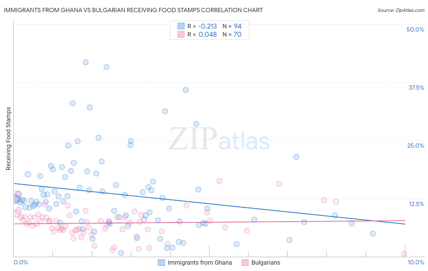 Immigrants from Ghana vs Bulgarian Receiving Food Stamps