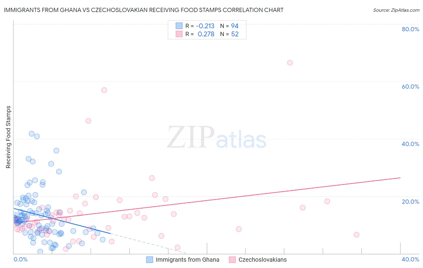 Immigrants from Ghana vs Czechoslovakian Receiving Food Stamps