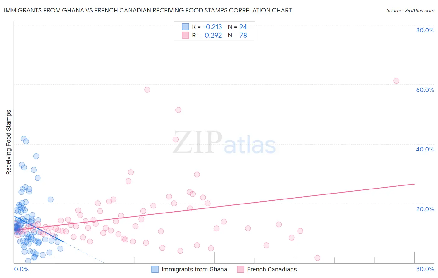 Immigrants from Ghana vs French Canadian Receiving Food Stamps