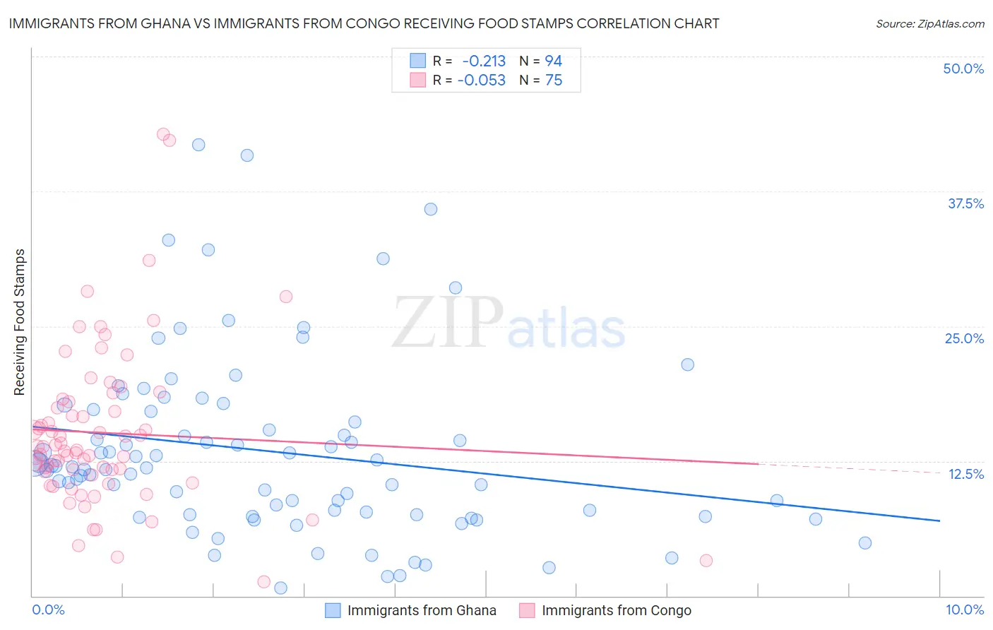 Immigrants from Ghana vs Immigrants from Congo Receiving Food Stamps