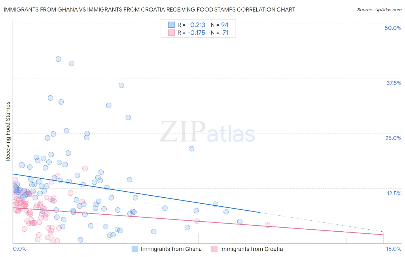 Immigrants from Ghana vs Immigrants from Croatia Receiving Food Stamps