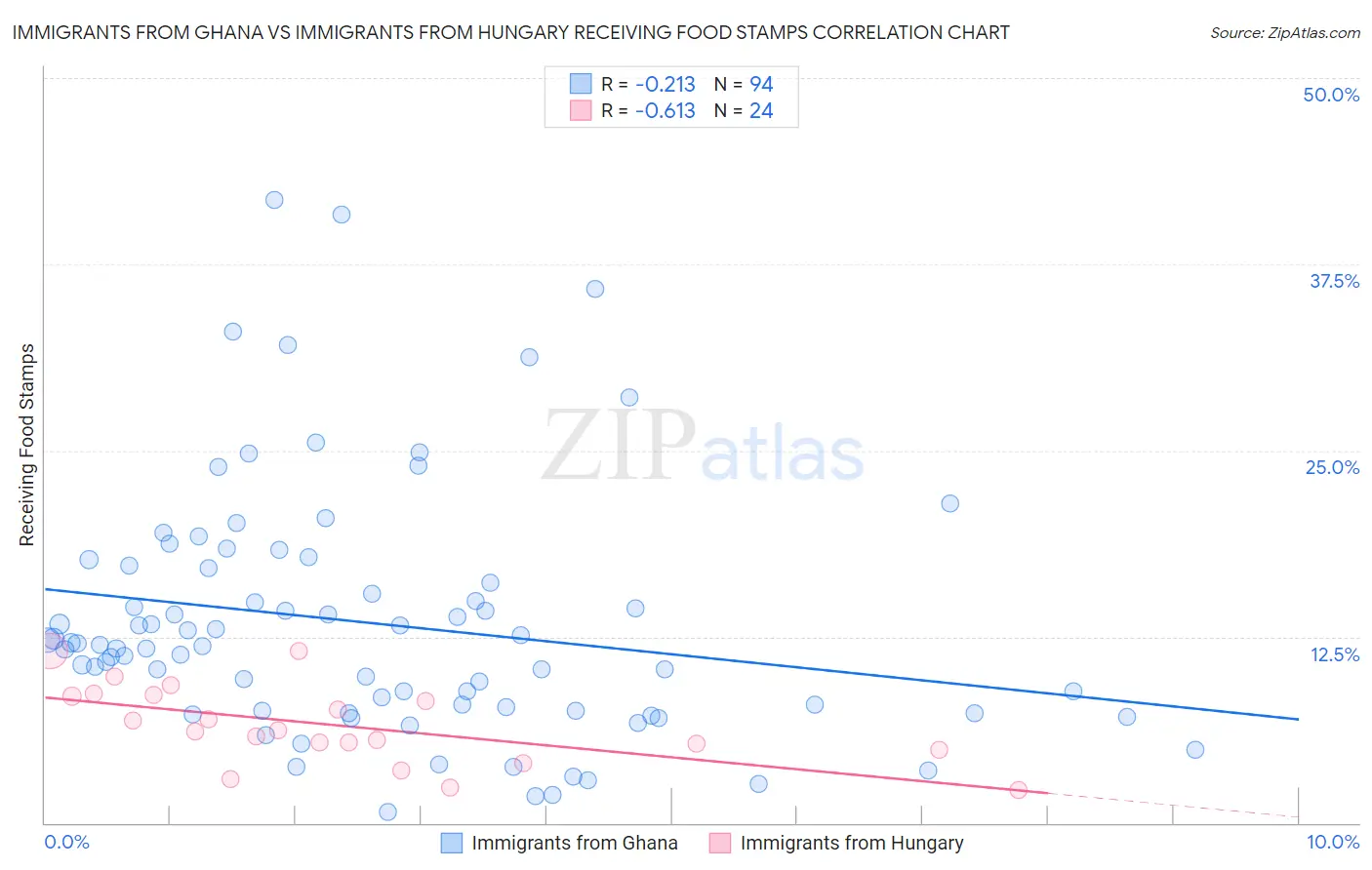 Immigrants from Ghana vs Immigrants from Hungary Receiving Food Stamps