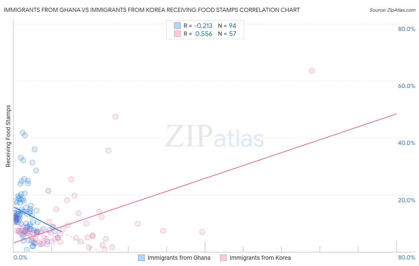 Immigrants from Ghana vs Immigrants from Korea Receiving Food Stamps