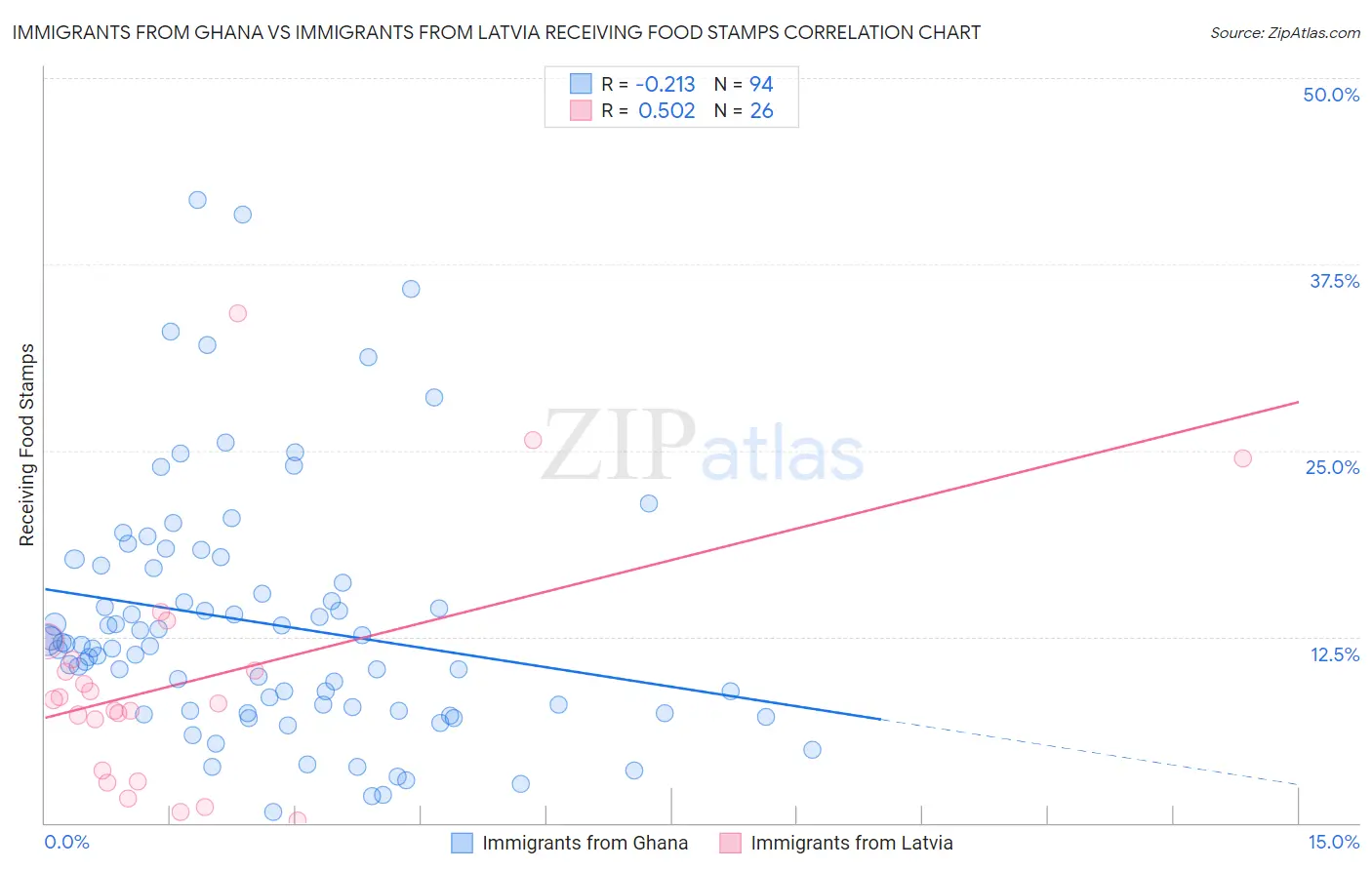 Immigrants from Ghana vs Immigrants from Latvia Receiving Food Stamps