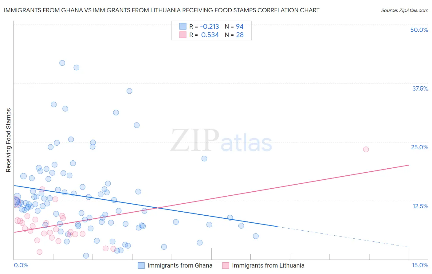 Immigrants from Ghana vs Immigrants from Lithuania Receiving Food Stamps