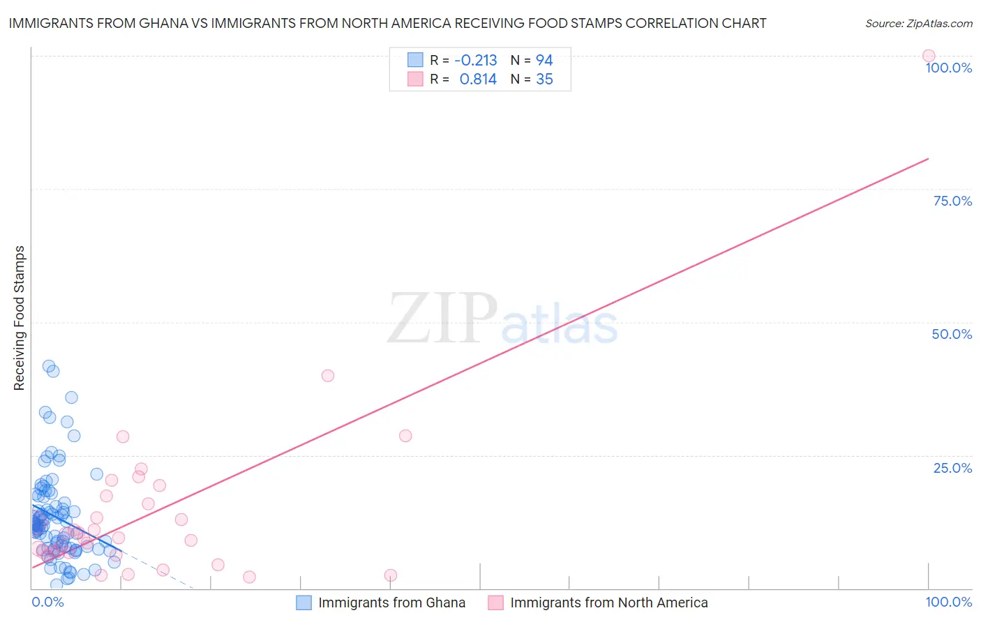 Immigrants from Ghana vs Immigrants from North America Receiving Food Stamps