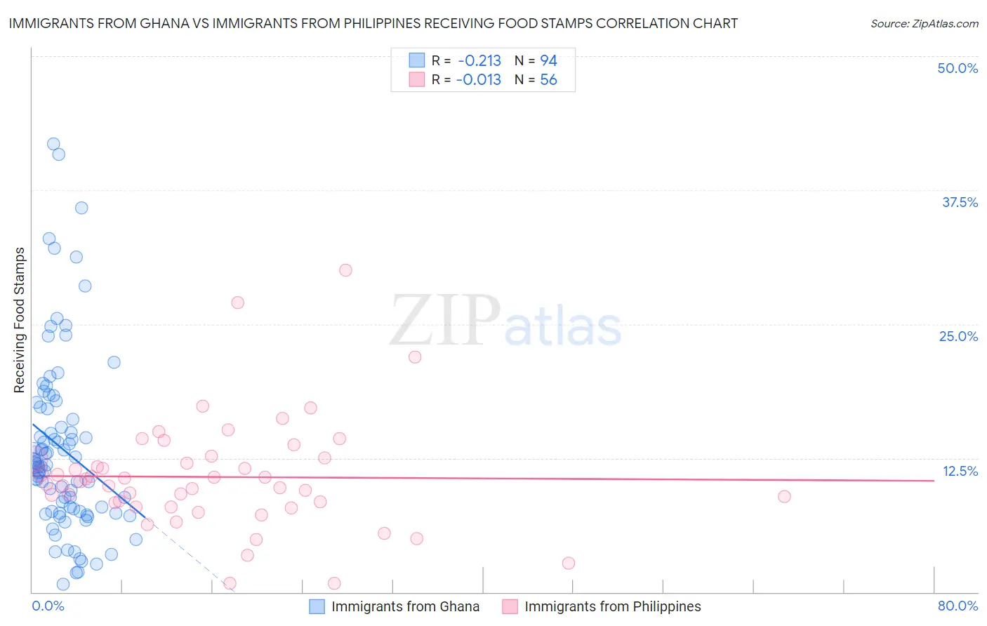 Immigrants from Ghana vs Immigrants from Philippines Receiving Food Stamps