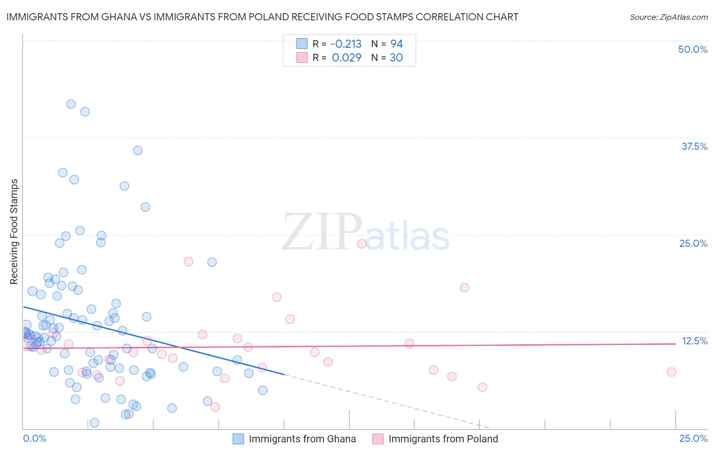 Immigrants from Ghana vs Immigrants from Poland Receiving Food Stamps