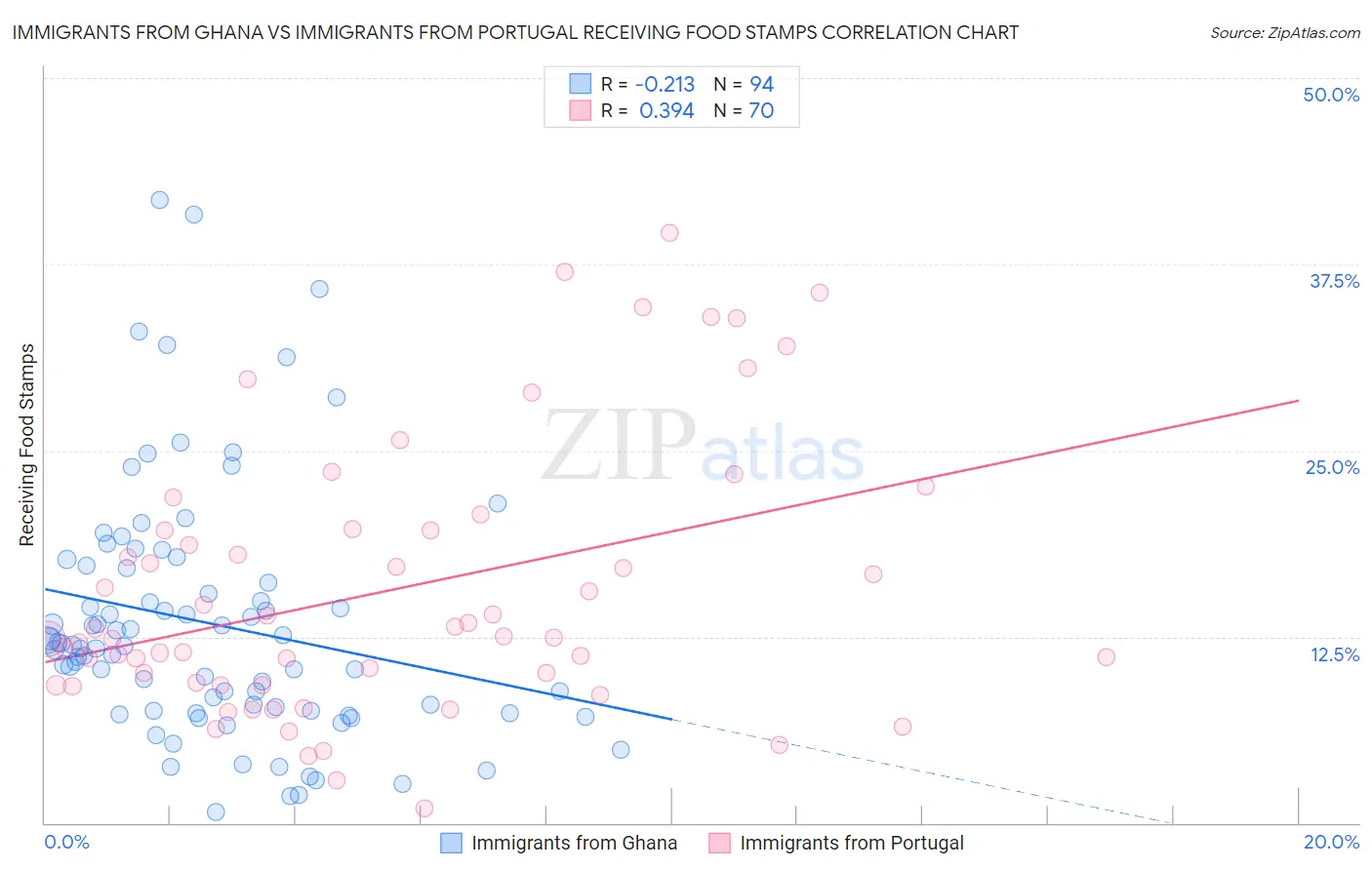 Immigrants from Ghana vs Immigrants from Portugal Receiving Food Stamps