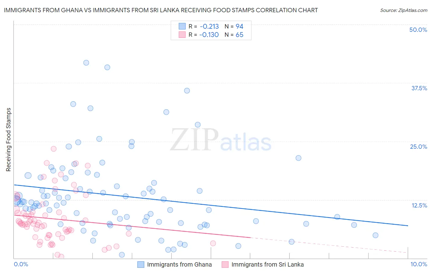 Immigrants from Ghana vs Immigrants from Sri Lanka Receiving Food Stamps