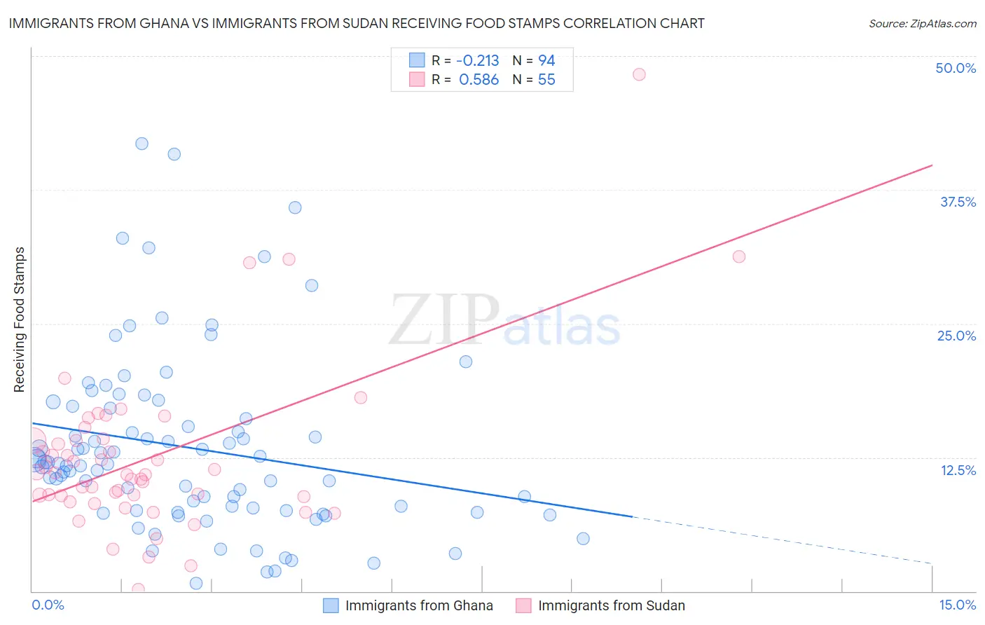 Immigrants from Ghana vs Immigrants from Sudan Receiving Food Stamps