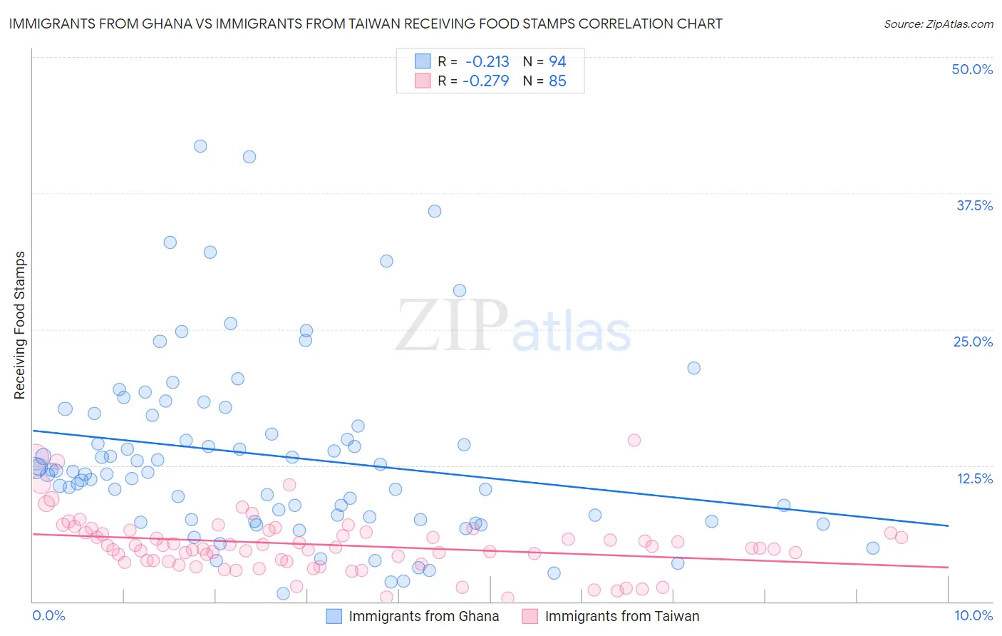 Immigrants from Ghana vs Immigrants from Taiwan Receiving Food Stamps