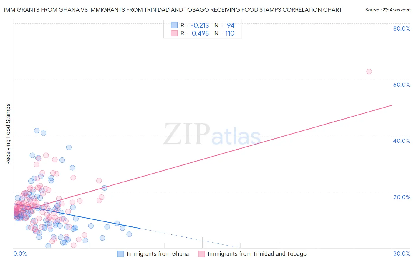 Immigrants from Ghana vs Immigrants from Trinidad and Tobago Receiving Food Stamps