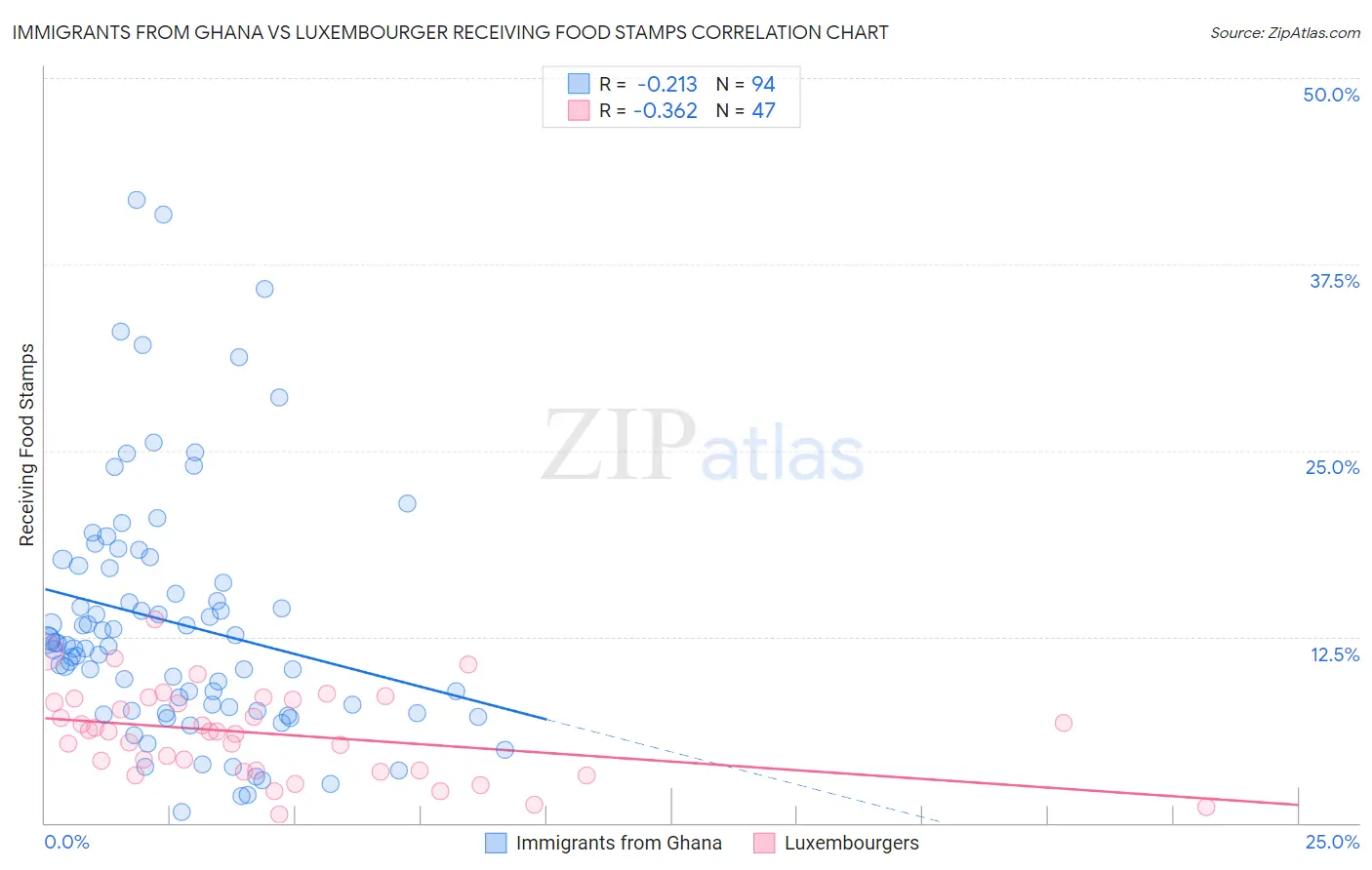 Immigrants from Ghana vs Luxembourger Receiving Food Stamps