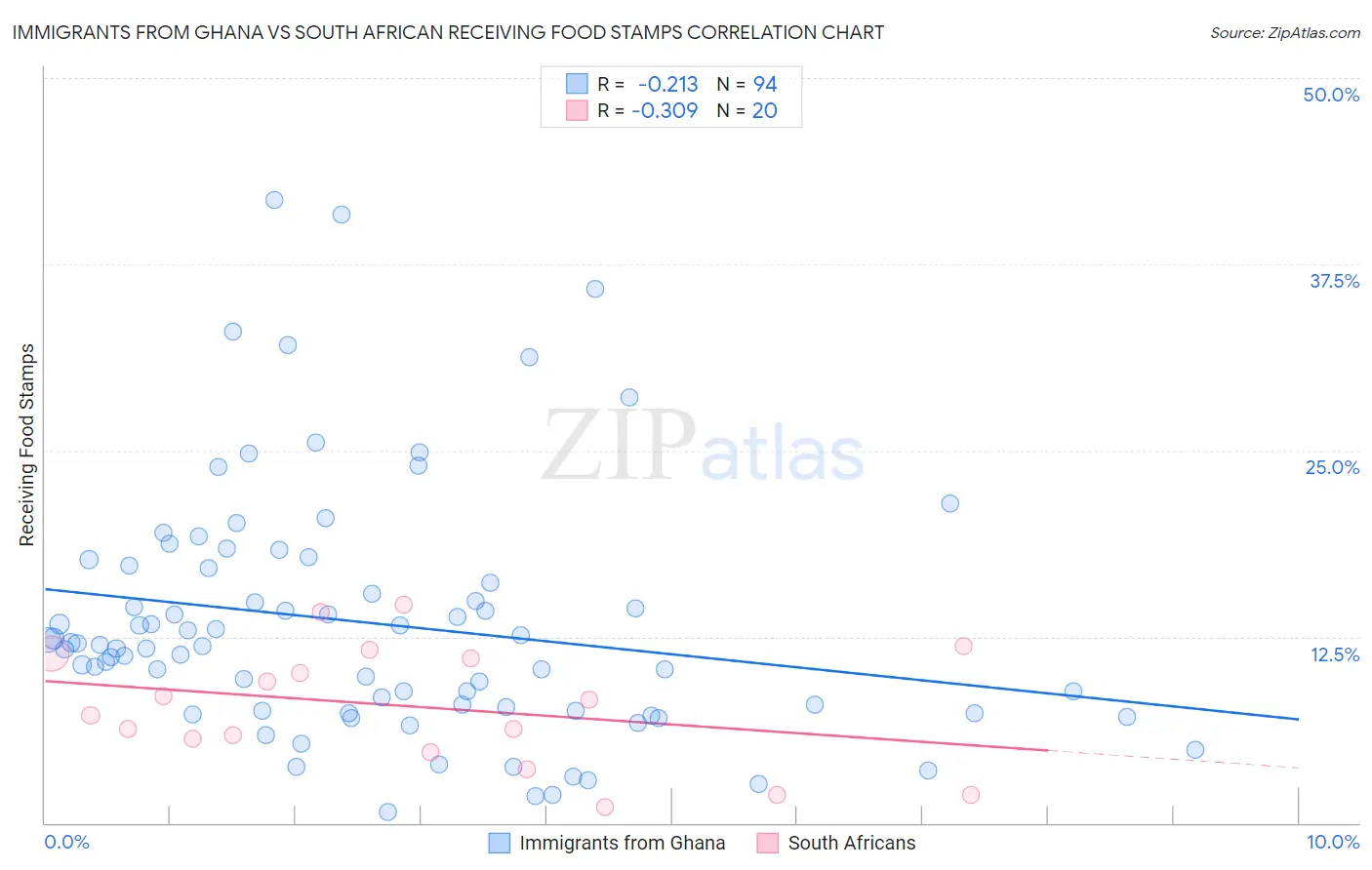 Immigrants from Ghana vs South African Receiving Food Stamps
