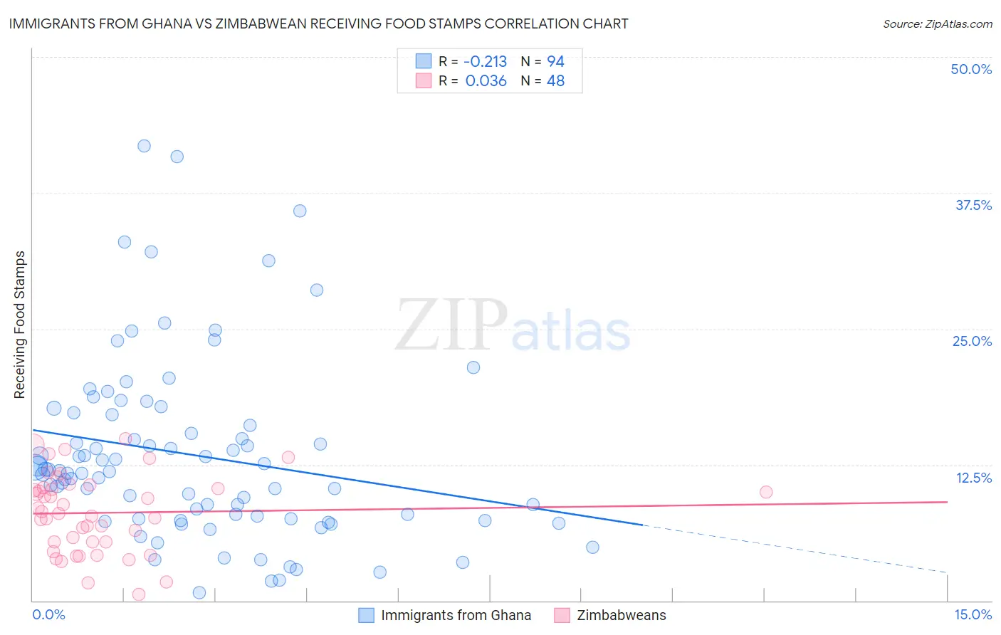 Immigrants from Ghana vs Zimbabwean Receiving Food Stamps