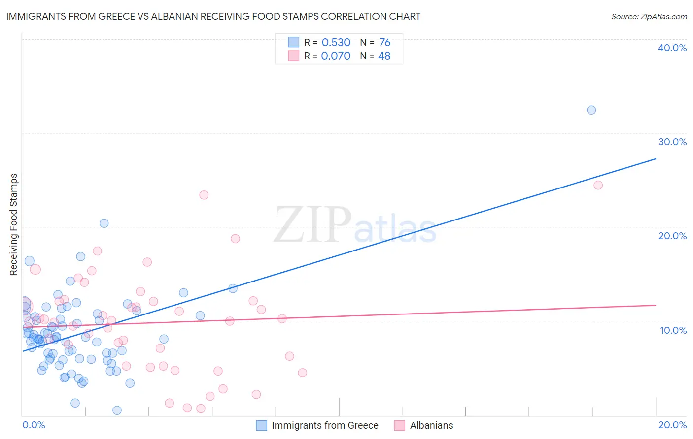 Immigrants from Greece vs Albanian Receiving Food Stamps