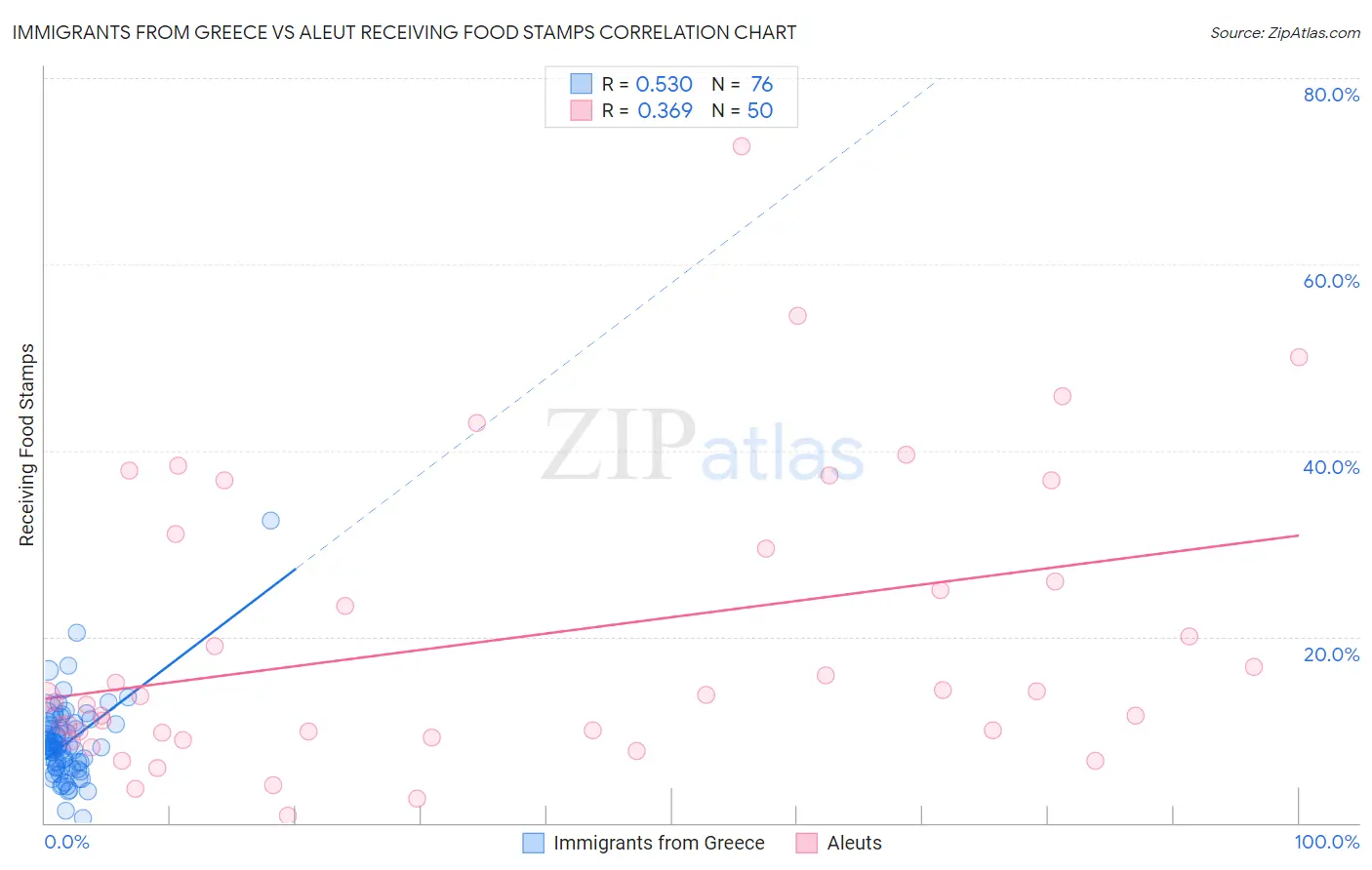 Immigrants from Greece vs Aleut Receiving Food Stamps