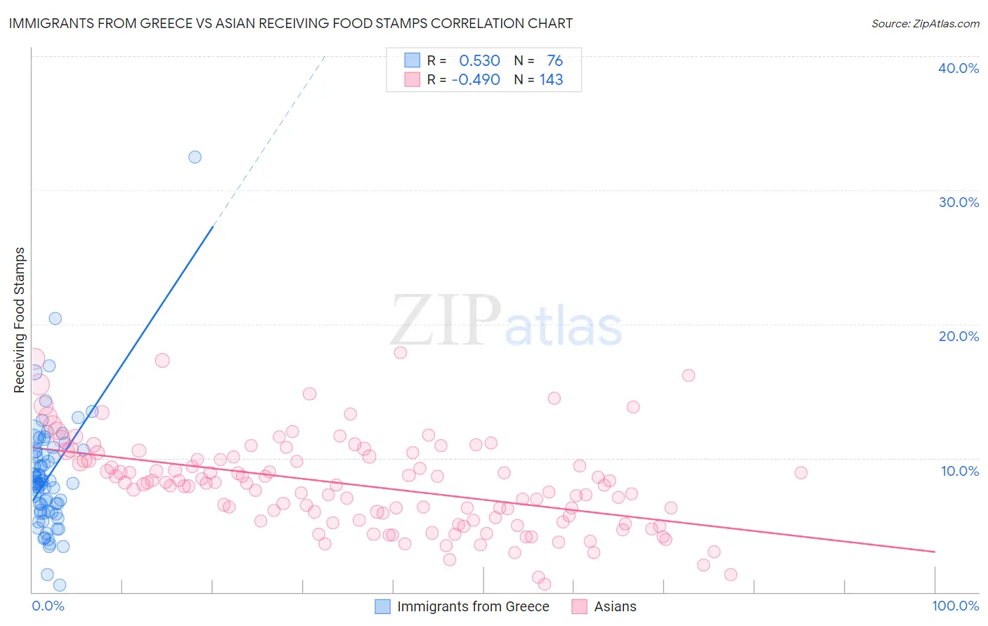 Immigrants from Greece vs Asian Receiving Food Stamps