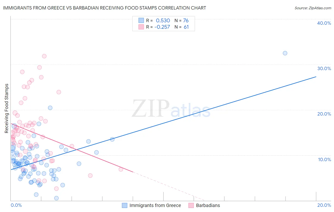 Immigrants from Greece vs Barbadian Receiving Food Stamps