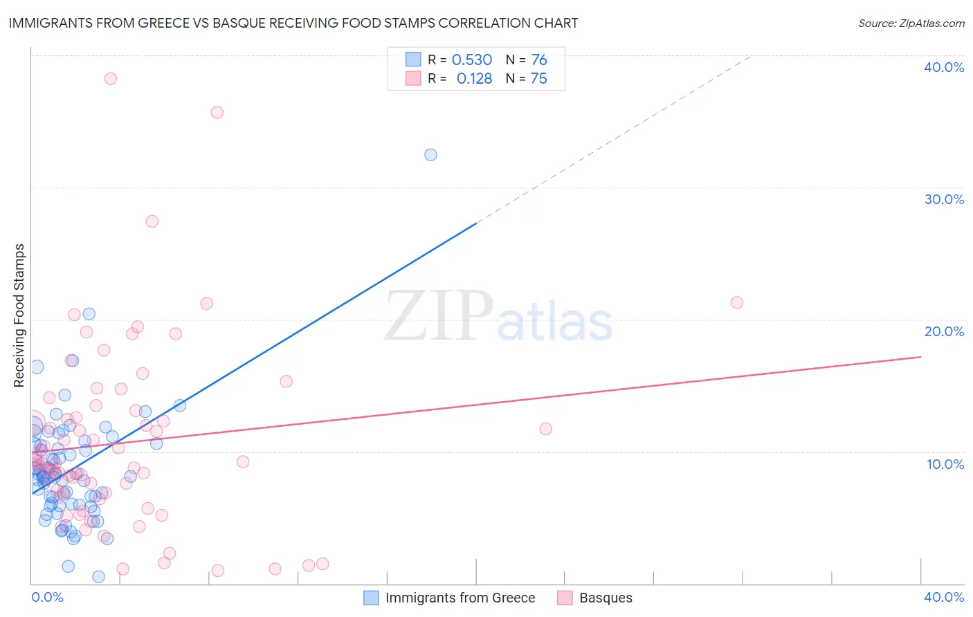 Immigrants from Greece vs Basque Receiving Food Stamps