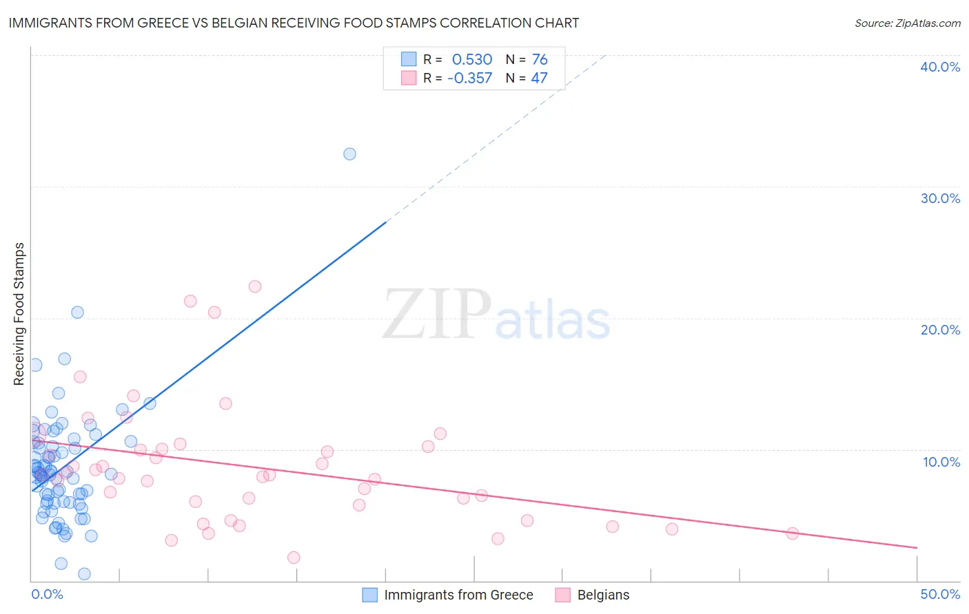 Immigrants from Greece vs Belgian Receiving Food Stamps