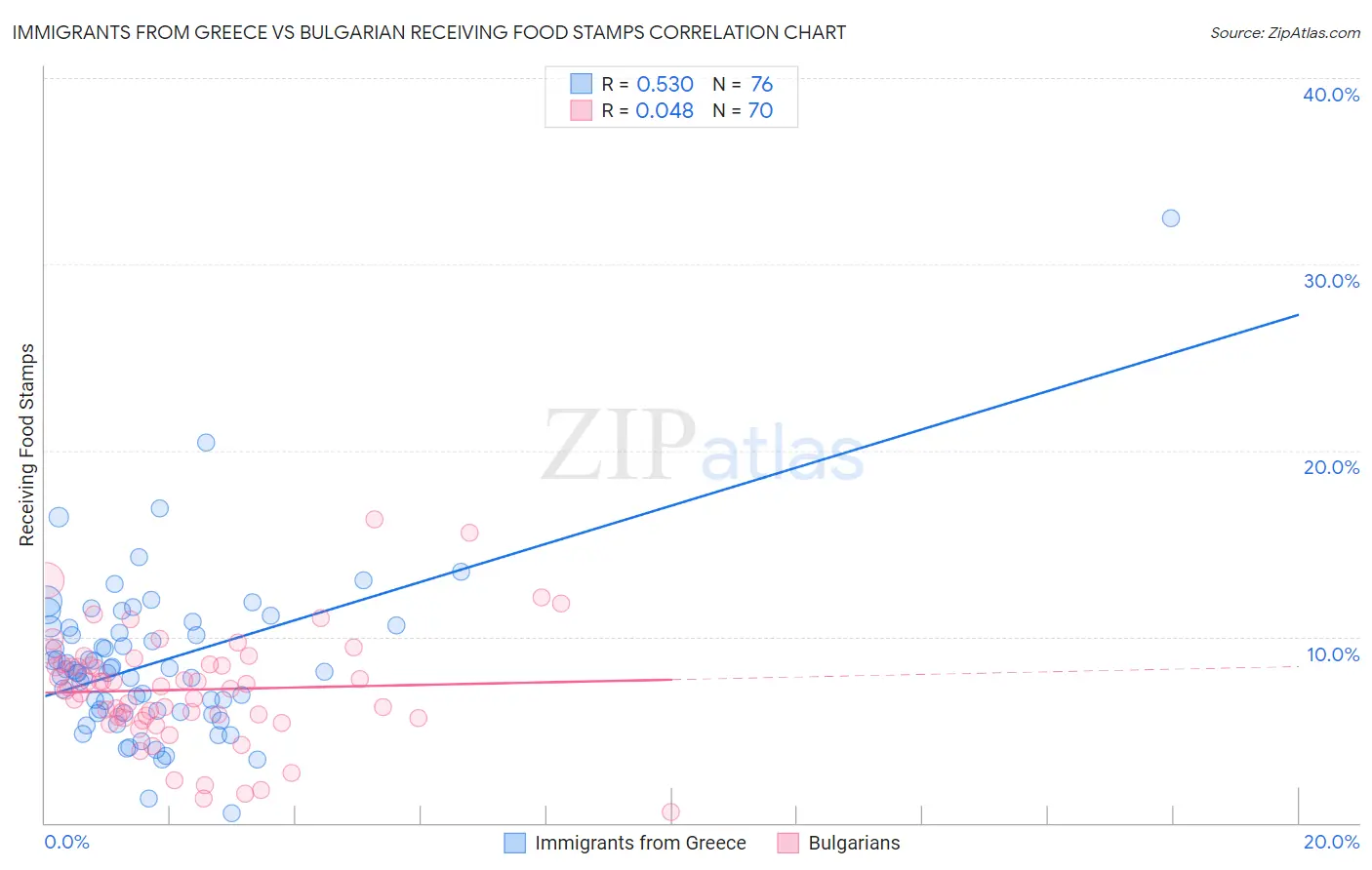 Immigrants from Greece vs Bulgarian Receiving Food Stamps