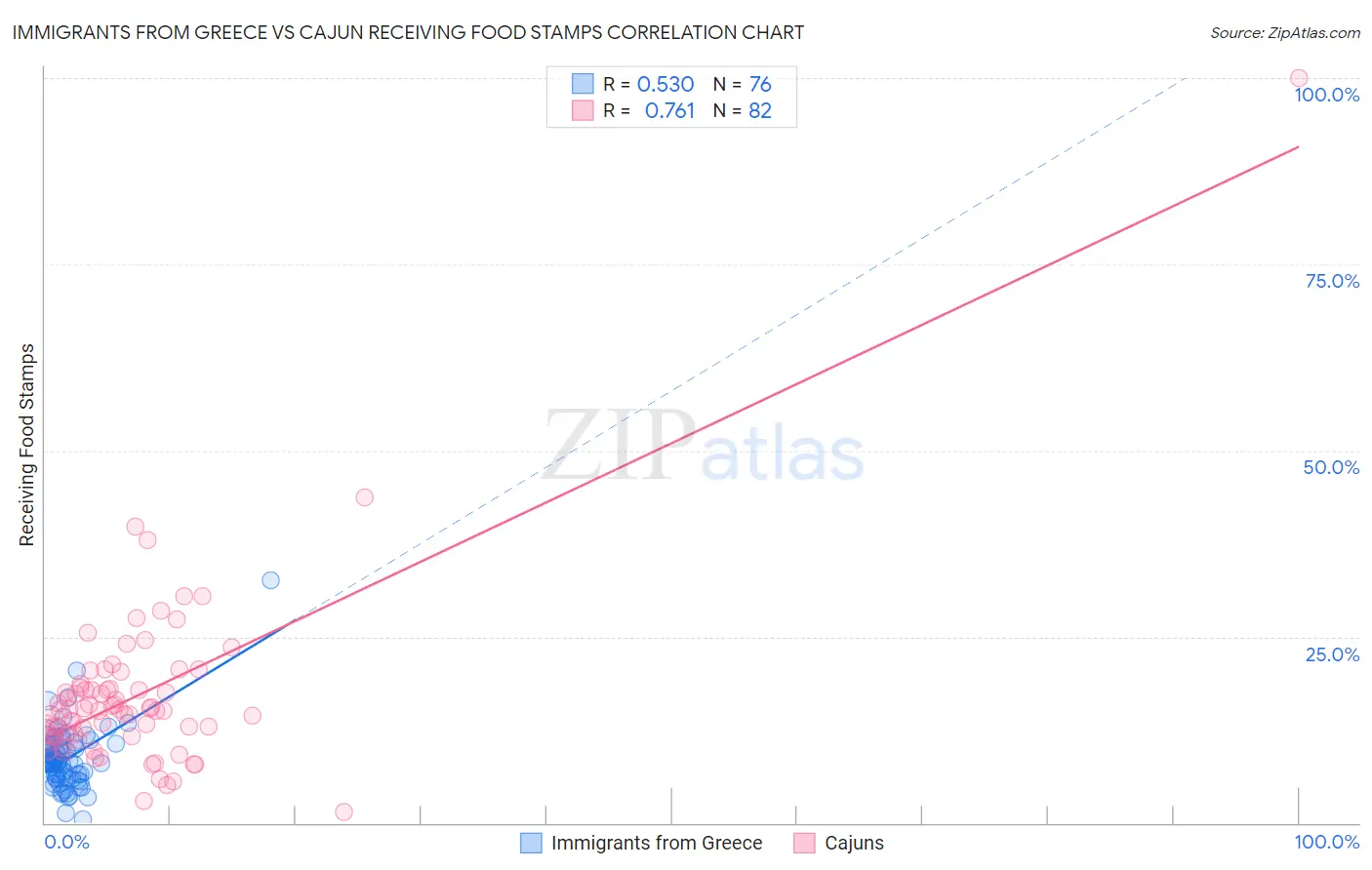 Immigrants from Greece vs Cajun Receiving Food Stamps