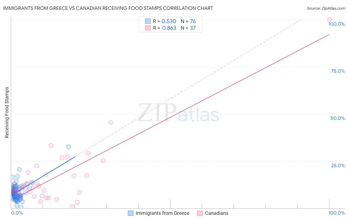 Immigrants from Greece vs Canadian Receiving Food Stamps