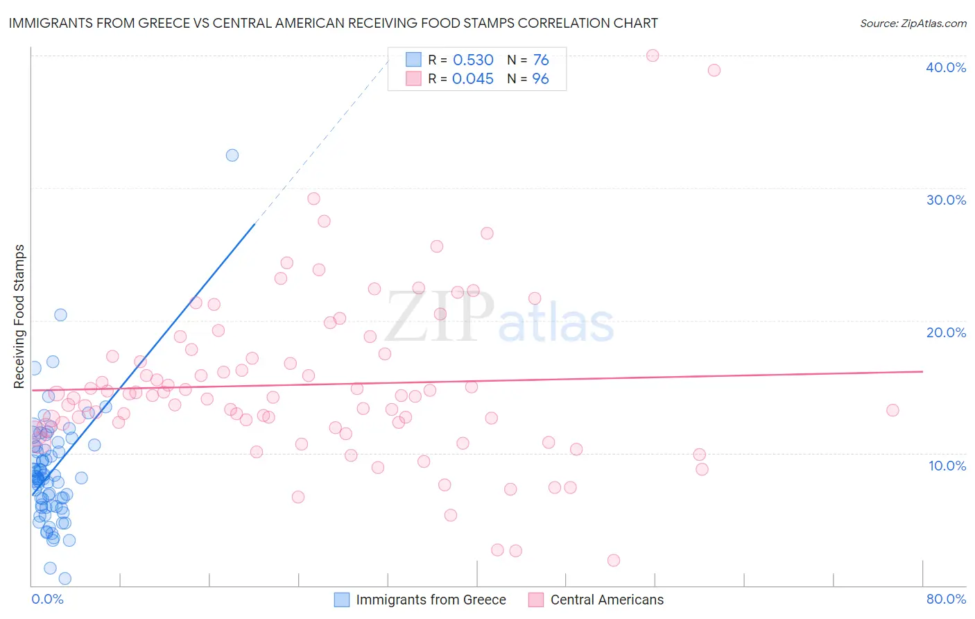 Immigrants from Greece vs Central American Receiving Food Stamps