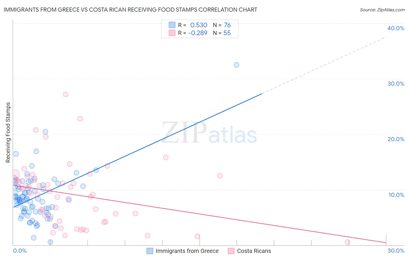 Immigrants from Greece vs Costa Rican Receiving Food Stamps
