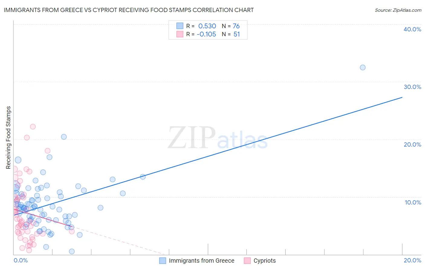 Immigrants from Greece vs Cypriot Receiving Food Stamps