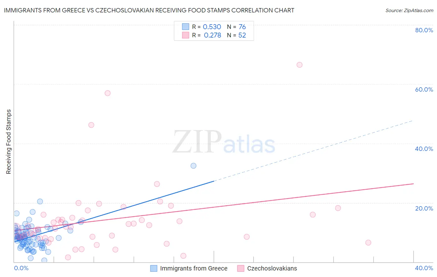 Immigrants from Greece vs Czechoslovakian Receiving Food Stamps