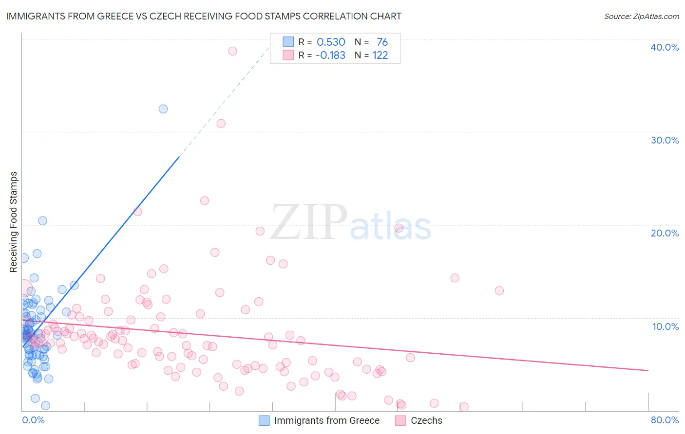 Immigrants from Greece vs Czech Receiving Food Stamps