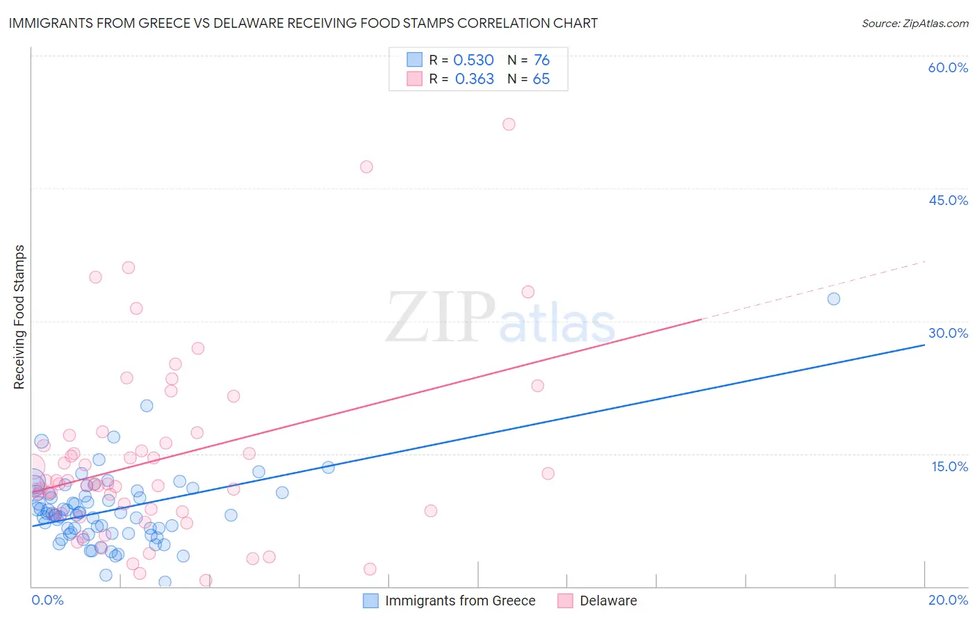 Immigrants from Greece vs Delaware Receiving Food Stamps