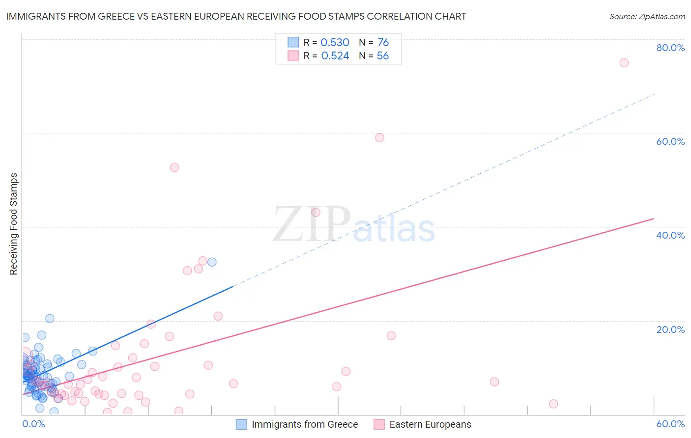 Immigrants from Greece vs Eastern European Receiving Food Stamps