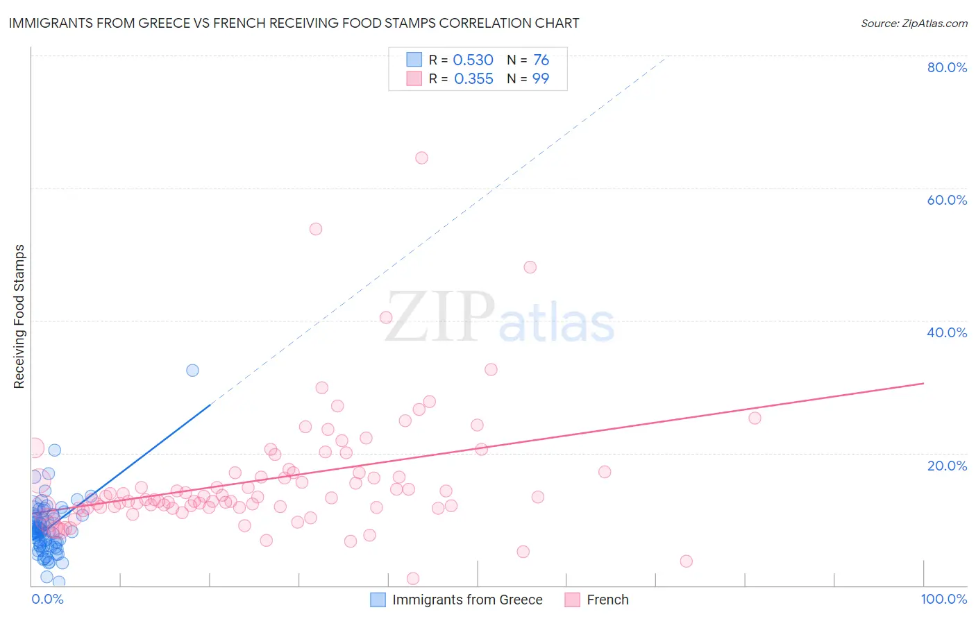 Immigrants from Greece vs French Receiving Food Stamps