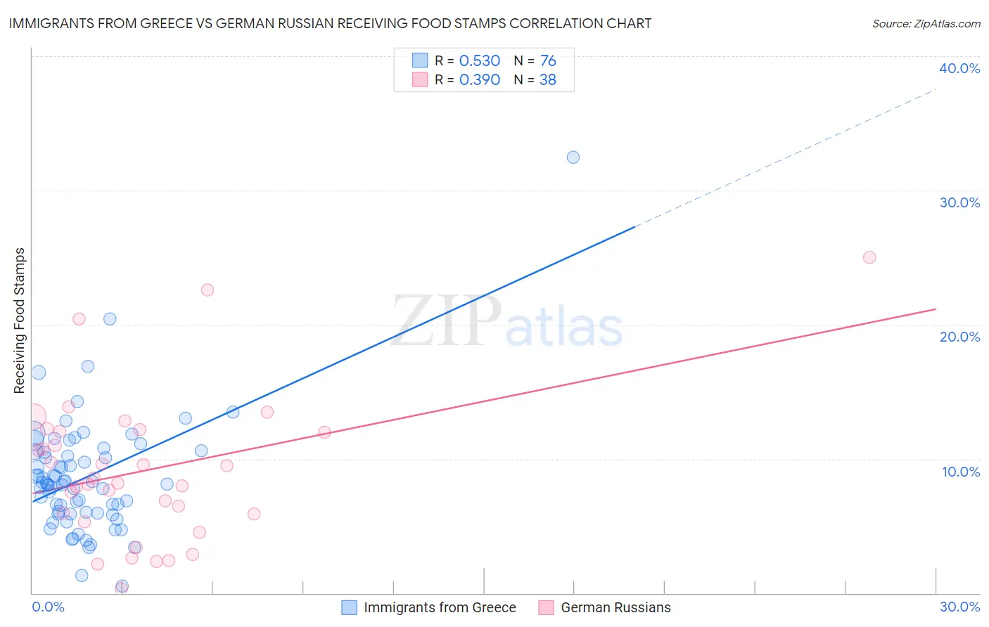 Immigrants from Greece vs German Russian Receiving Food Stamps