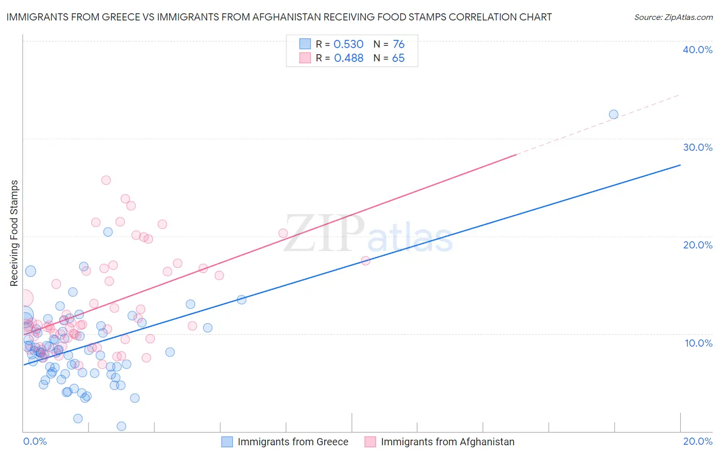 Immigrants from Greece vs Immigrants from Afghanistan Receiving Food Stamps
