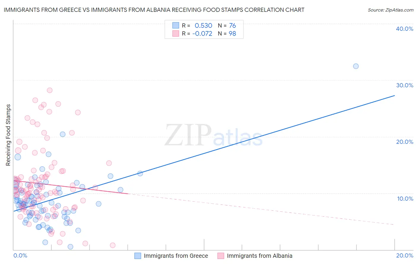 Immigrants from Greece vs Immigrants from Albania Receiving Food Stamps