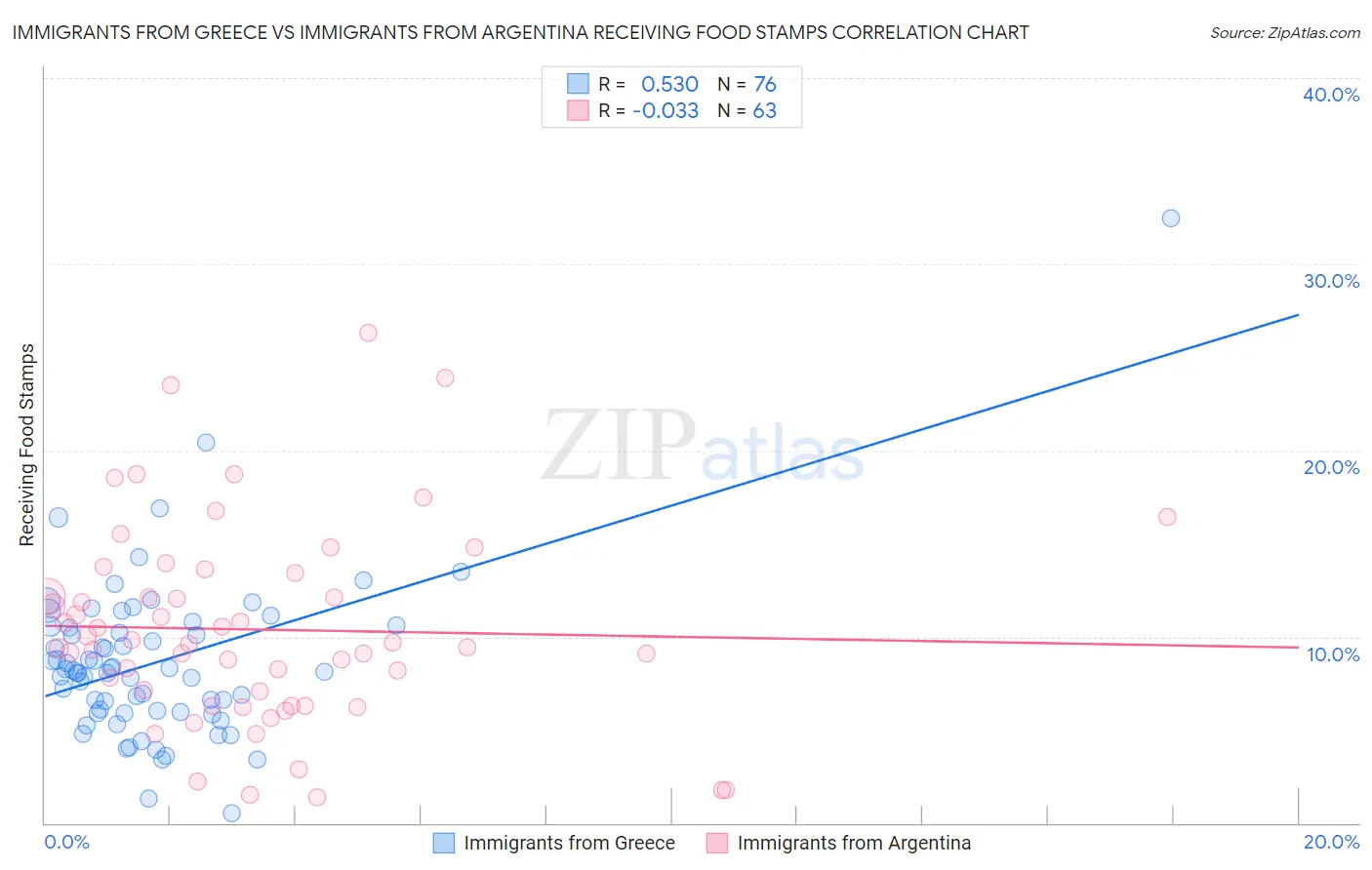 Immigrants from Greece vs Immigrants from Argentina Receiving Food Stamps
