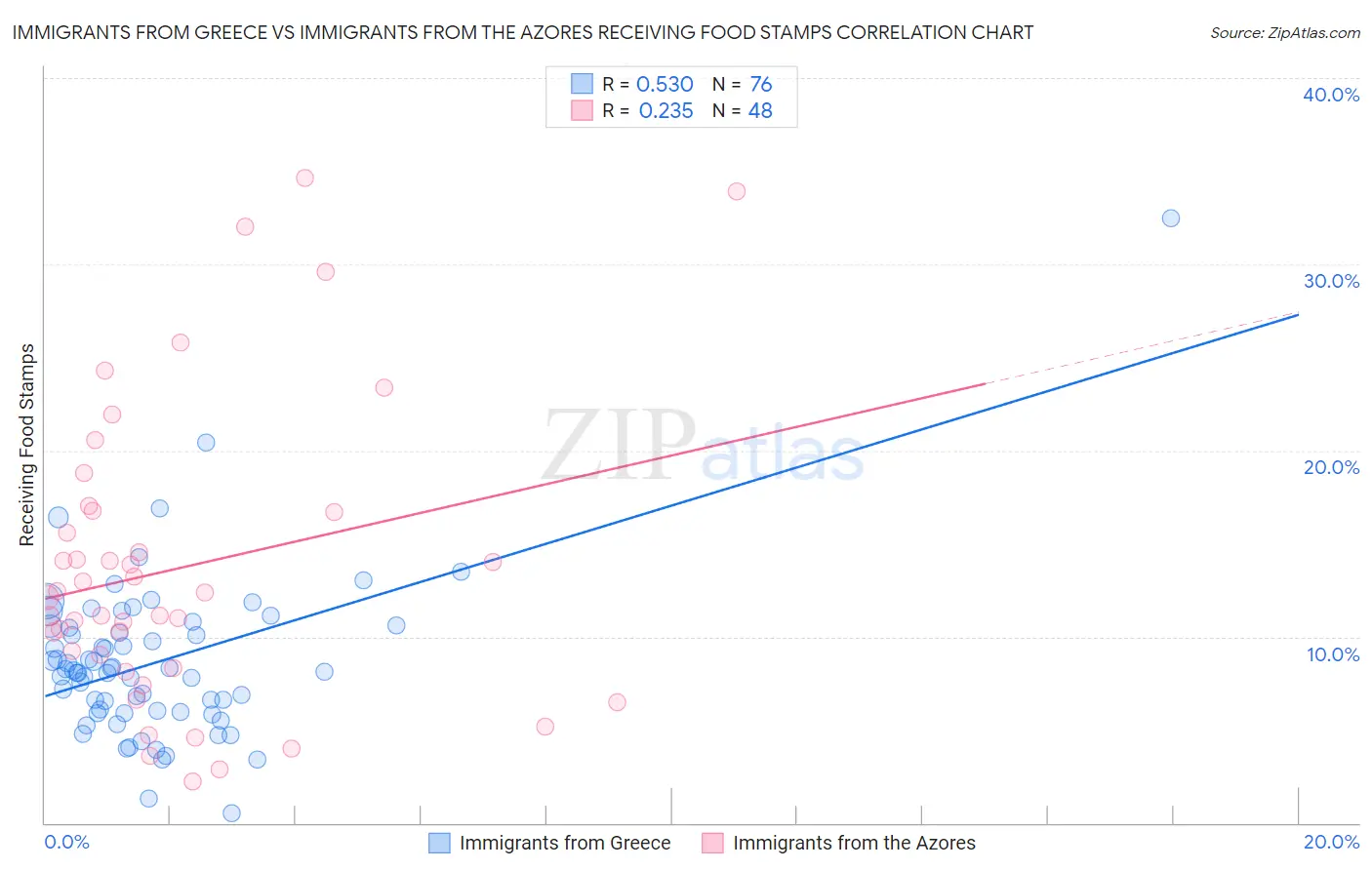 Immigrants from Greece vs Immigrants from the Azores Receiving Food Stamps
