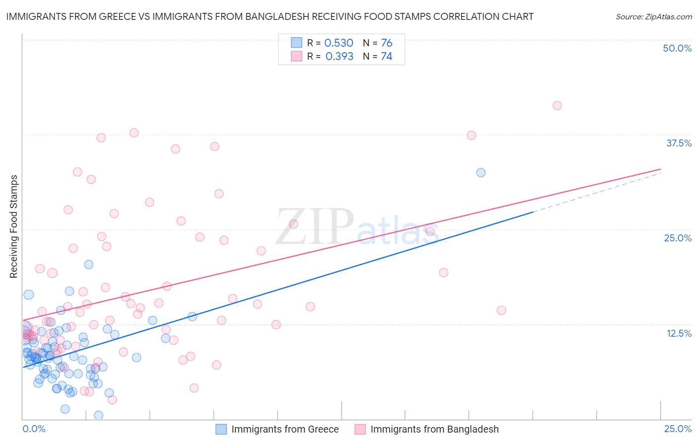 Immigrants from Greece vs Immigrants from Bangladesh Receiving Food Stamps