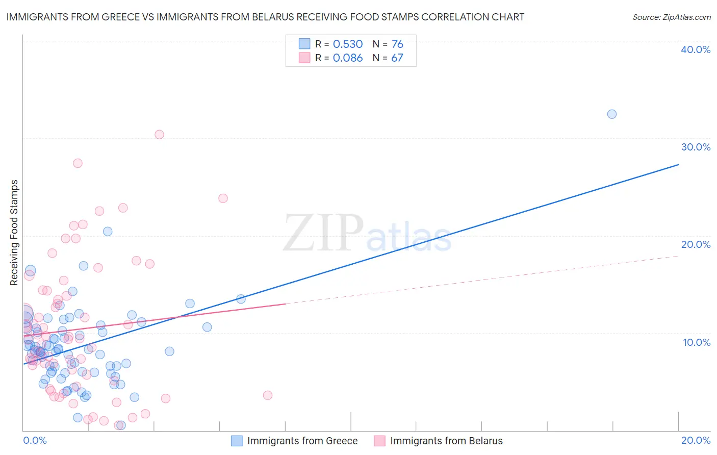 Immigrants from Greece vs Immigrants from Belarus Receiving Food Stamps