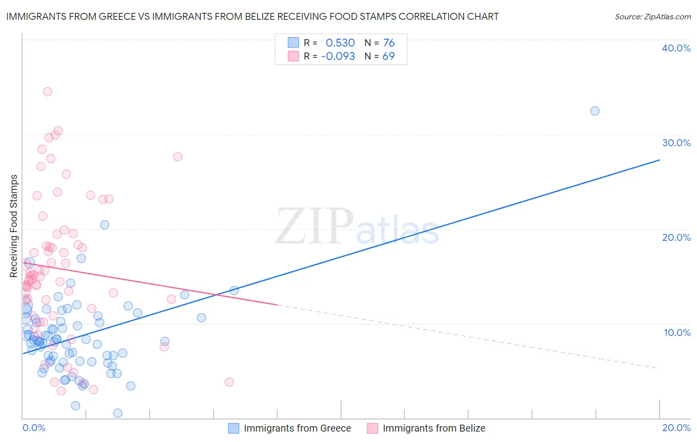 Immigrants from Greece vs Immigrants from Belize Receiving Food Stamps